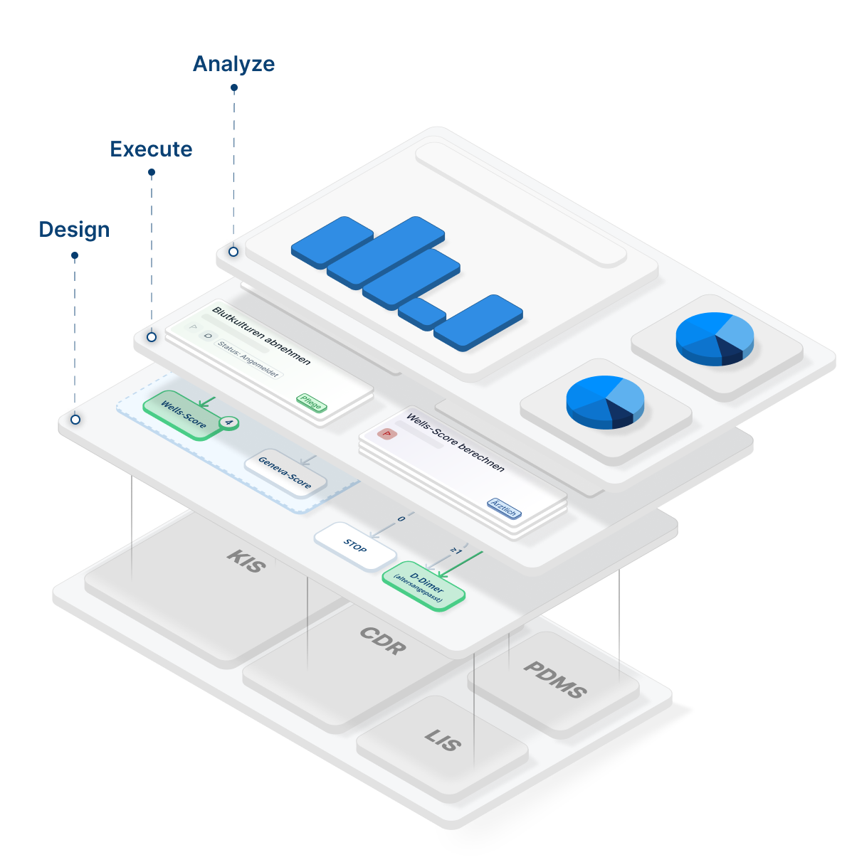 Darstellung der Verbindung von Clinical Data Layer und Clinical Process Layer